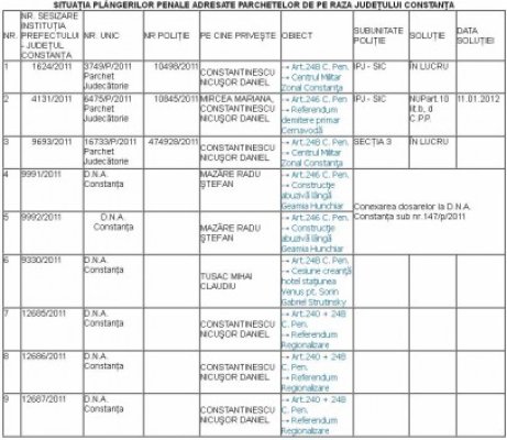 Lista plângerilor penale formulate de Palaz! Vezi document